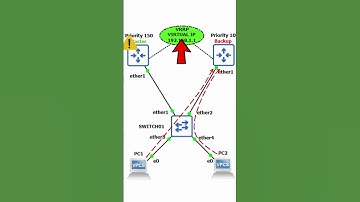 VRRP Explained: Keep Your Network Running with Failover! 🚀