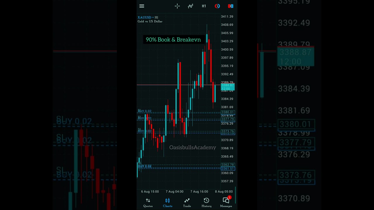 Live Running trade #Xauusd #trading #Smc trading #ict method #liqidity #fvg #market Structure #Forex