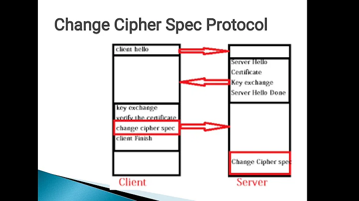 SSL stack , record protocol,Handshake,chang cipher, alert protocol