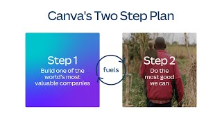 Canva’s Two-Step Plan by Canva 3,971 views 3 months ago 1 minute, 34 seconds