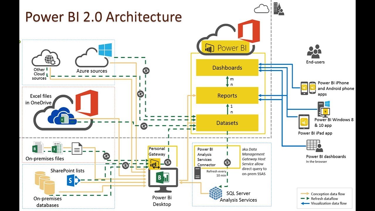 Bi Live 2 Power Bi Azure Tutorial Power Bi Integration With Azure - www ...