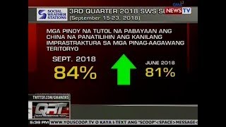 QRT: Tutol na panatilihin ang China infrastructure sa mga pinag-aawagawang teritoryo, tumaas