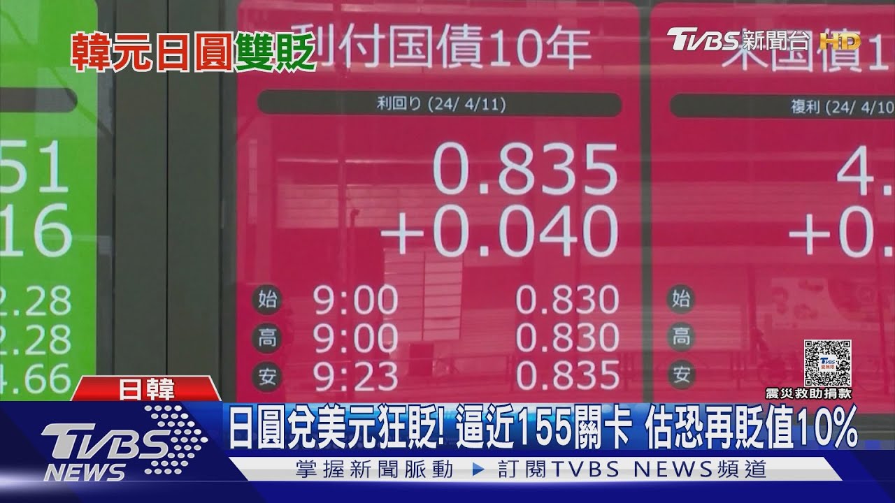 日圓大幅走貶 兌美元貶破158關卡創新低 34年最弱! 日央行未出手 企業大老疾呼救日圓｜記者 魏仁君｜【國際局勢】20240427│三立iNEWS