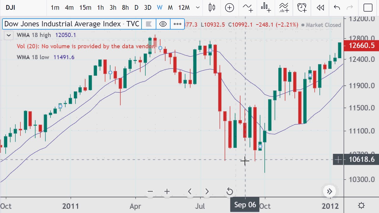 Dow Jones Stock Market Charts week ending 2020.02.28 YouTube