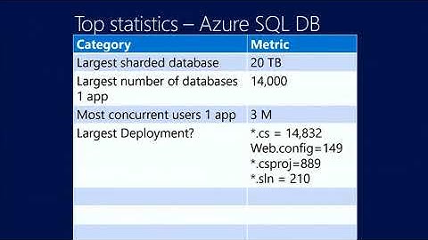TechEd New Zealand 2013 Largest SQL Server and SQL Azure projects in the world
