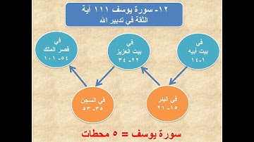 خريطة سورة يوسف إعداد محمد ماضي.