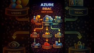 RBAC in Azure (Role-Based Access Control)