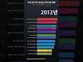 국내 공시지가 최고가 지역 순위 변화를 짧고 직관적으로 정리했습니다. #shorts
