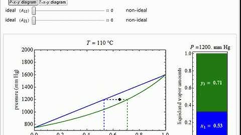 Non-Ideal Vapor-Liquid Equilibrium (VLE) Modeled by the Margules Equation
