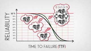 K out of N System Reliability Curves (Explained)