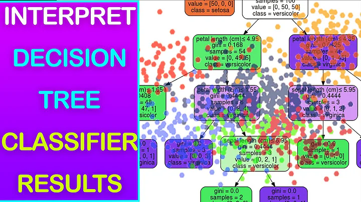 Visualize & Interpret Decision Tree Classifier Model using Sklearn & Python