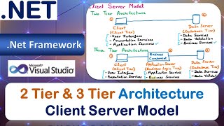 2 Tier & 3 Tier Architecture | Client Server Model | Two Tier & Three Tier Architecture | .NET