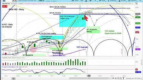 GOLD Futures Market | Chart Review & Price Projections | Applying Cycle & Technical Analysis