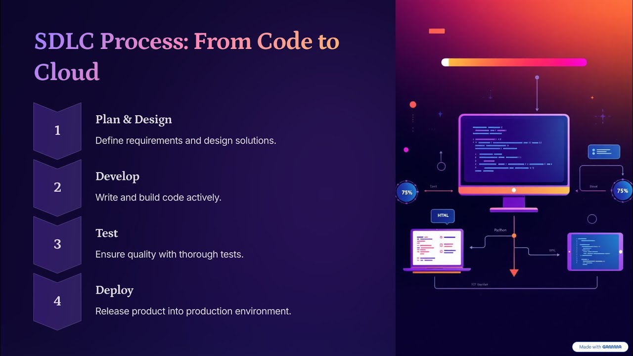 Azure & Azure Devops | SDLC (Software Development Life Cycle) | session 3 |
