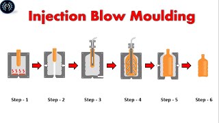 Injection blow moulding