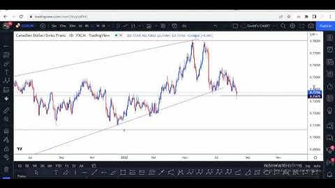 CADCHF Trade Analysis - Learn how I planned CADCHF trade using a Multi-Timeframe Analysis