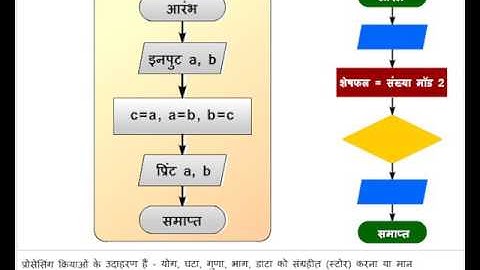 Learn About Flowchart of "C" Language (Computer Gyan)