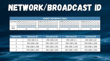 How to find Network ID and Broadcast ID for any IP Address | Subnetting made easy | Binary Method |