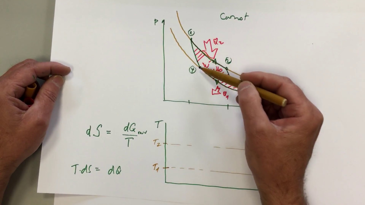 *** Carnot Prozess, Wirkungsgrad, Entropie, pV Prozess