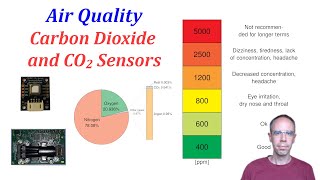 Air Quality: Carbon Dioxide and Carbon Dioxide Sensors (CCS811, MG811, SCD30, SCD40, SCD41)