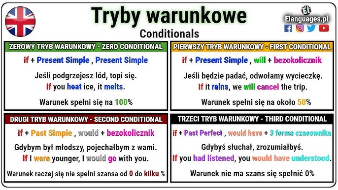 0 Okres Warunkowy Angielski ćwiczenia Tryby Warunkowe Worksheet Live Worksheets, 40% OFF