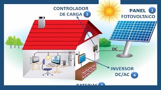¿Qué beneficios tiene para el medio ambiente el uso de la energía solar transformada en energía eléctrica por medio de celdas fotovoltaicas?