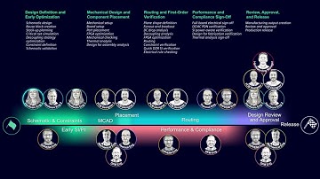 Starting the design definition process for a new PCB | PCB design flow series  Chapter 1 Overview