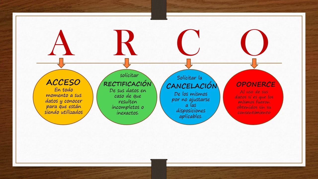 Derechos ARCO YouTube