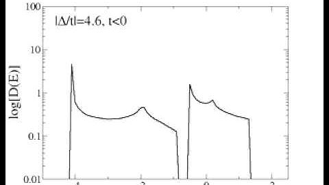 DOS of fermions in the t negative ionic Hubbard model