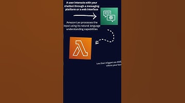 AWS Architecture 10/15 - Smart Chatbot using AWS Lex & Lambda #chatbot #aws #cloudcomputing #shorts