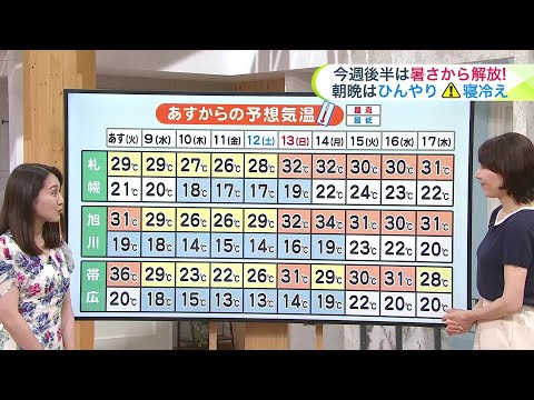 【北海道で記録的な暑さ】道内5地点で高温記録を更新！あすも十勝地方は35℃以上の猛暑日予報【菅井さんの天気予報 7日(月)】