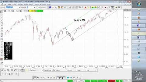 which pivots to draw the Andrews Median Lines from