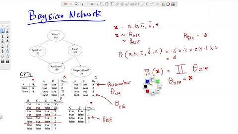 Lecture 16: Reducing Probabilistic Reasoning (MPE) to Weighted MAX-SAT