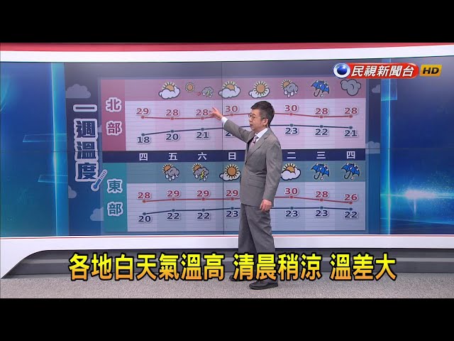 2024/04/12 各地白天氣溫高 清晨稍涼 溫差大－民視新聞