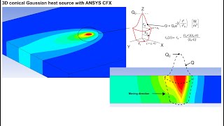 Speed Tutorial Moving Heat Source: 3D Gauss Conical Heat Source in ANSYS CFX