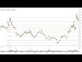 002 Fibonacci Retracements Like Projections Demonstration