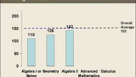 PowerPoint Slide Makeover - Comparing Data to an Average