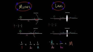 Mirrors and Lens Equation 1/f = 1/do + 1/di and Magnification EVERYTHING YOU NEED TO KNOW MCAT