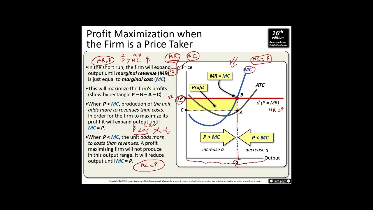 Chapter 22 Price Takers and the Competitive Process YouTube