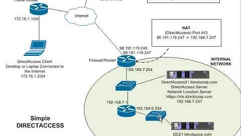Deploying Microsoft DirectAccess 2016 Step by Step