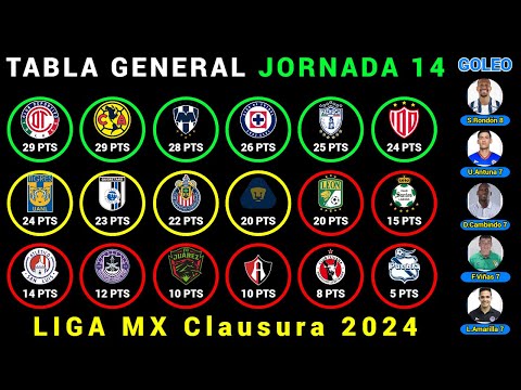 TABLA GENERAL Jornada 14 LIGA MX CLAUSURA 2024 - Resultados - Posiciones - Goleo - PRÓXIMOS PARTIDOS @Dani_Fut