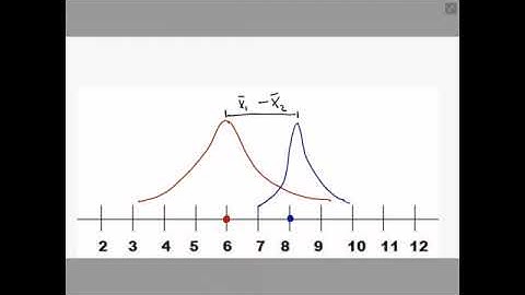 Review: Independent Sample Difference of Means Tests
