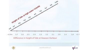 RYA Coastal Skipper:  The Crocodile Graph & Secondary Port corrections (The Silent 1)