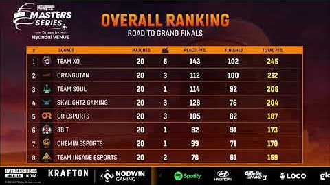 🇮🇳 Road To Grand Finals|Nodwin Lan Event Points Table | Overall Standings | BGMI Tournament