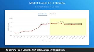 40 Garrong Road, Lakemba NSW 2195 | AuPropertyReport.Com