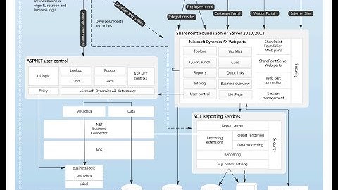 05-Step by step to create new user control On Enterprise portal in Ax 2012