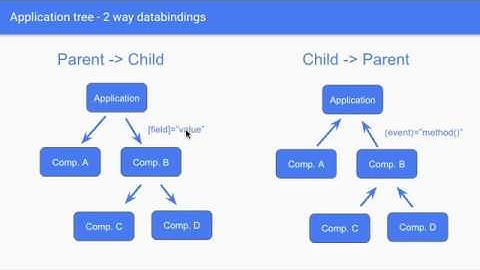 Angular 2 Kezdetek - Part 1