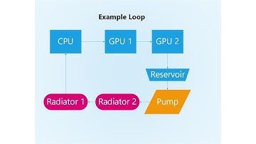 Does the Order of Components in a Watercooling Loop Matter - TechTalk #1