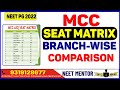 NEET PG 2022 🔥 MCC AIQ-50% Branch-Wise Seat Analysis and Comparison 🔥 NEET MENTOR