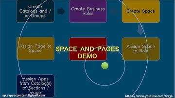 SAP FIORI SPACES AND PAGES  - DEMO